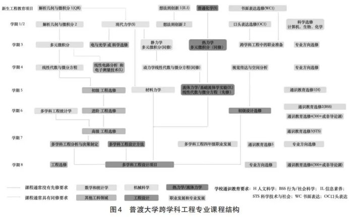 跨学科工程创新人才培养形成了预设专业