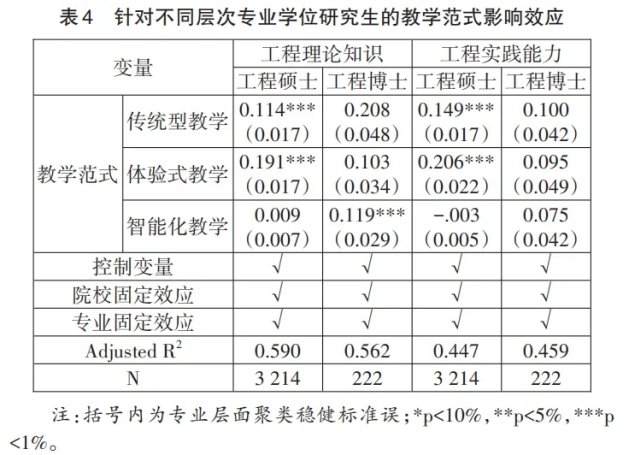 基于对全国3436名工程专业学位研究