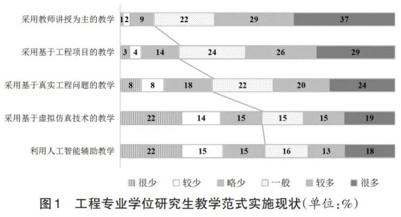 传统型教学与体验式教学具有平衡工程理