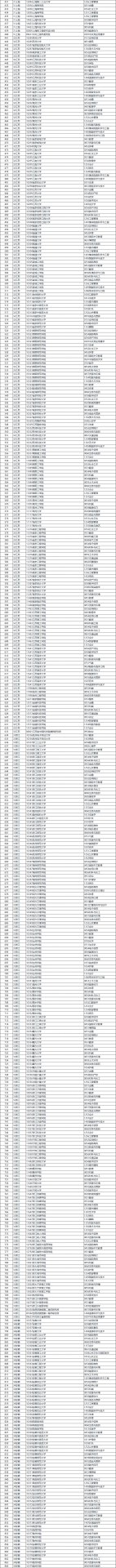新增博士硕士学位授予单位