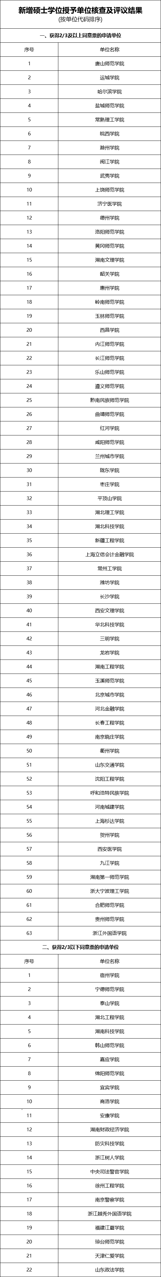 国务院学位金尊棋牌活动入口办公室发布