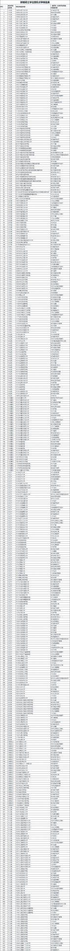 新增硕士学位授权点审核结果