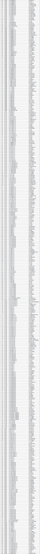 新增学位授权自主审核单位