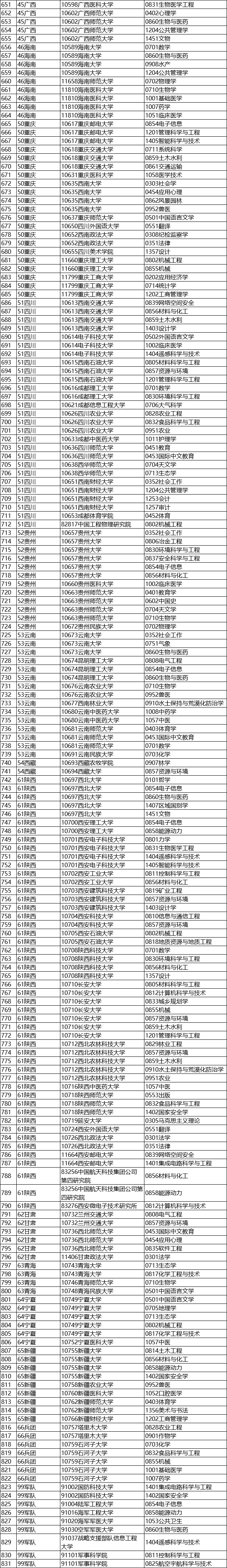 对照阅读本次学位授权审核结果公示包括