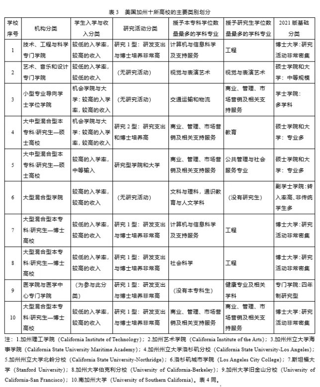 2025版卡内基高校分类方法简述